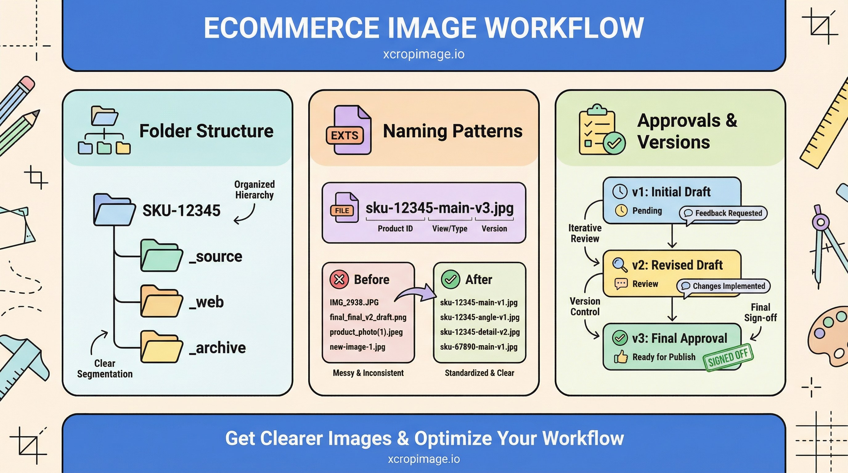 Ecommerce batch image workflow: folders, naming, and versioning.