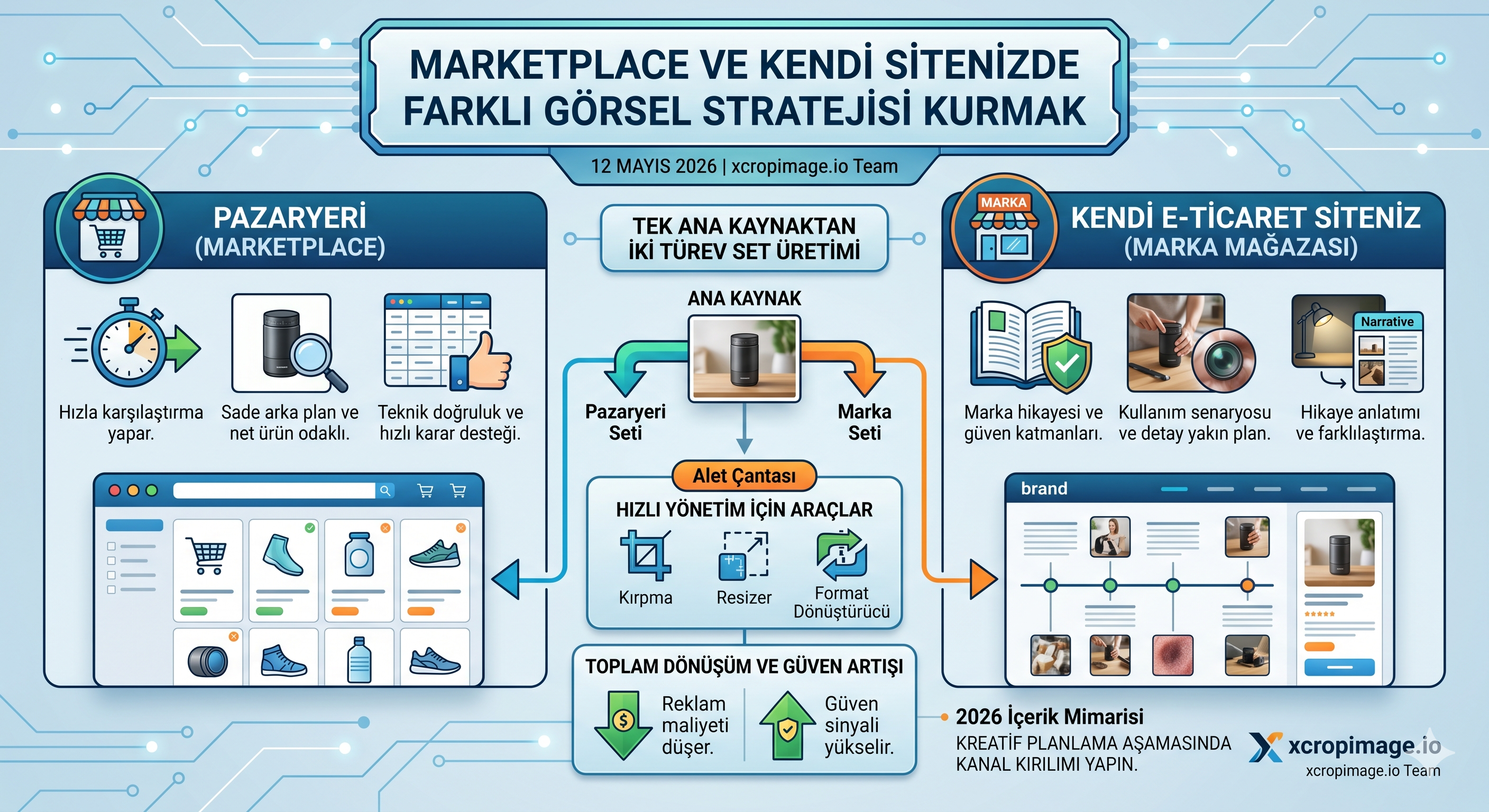Marketplace ve Kendi Sitenizde Farklı Görsel Stratejisi Kurmak