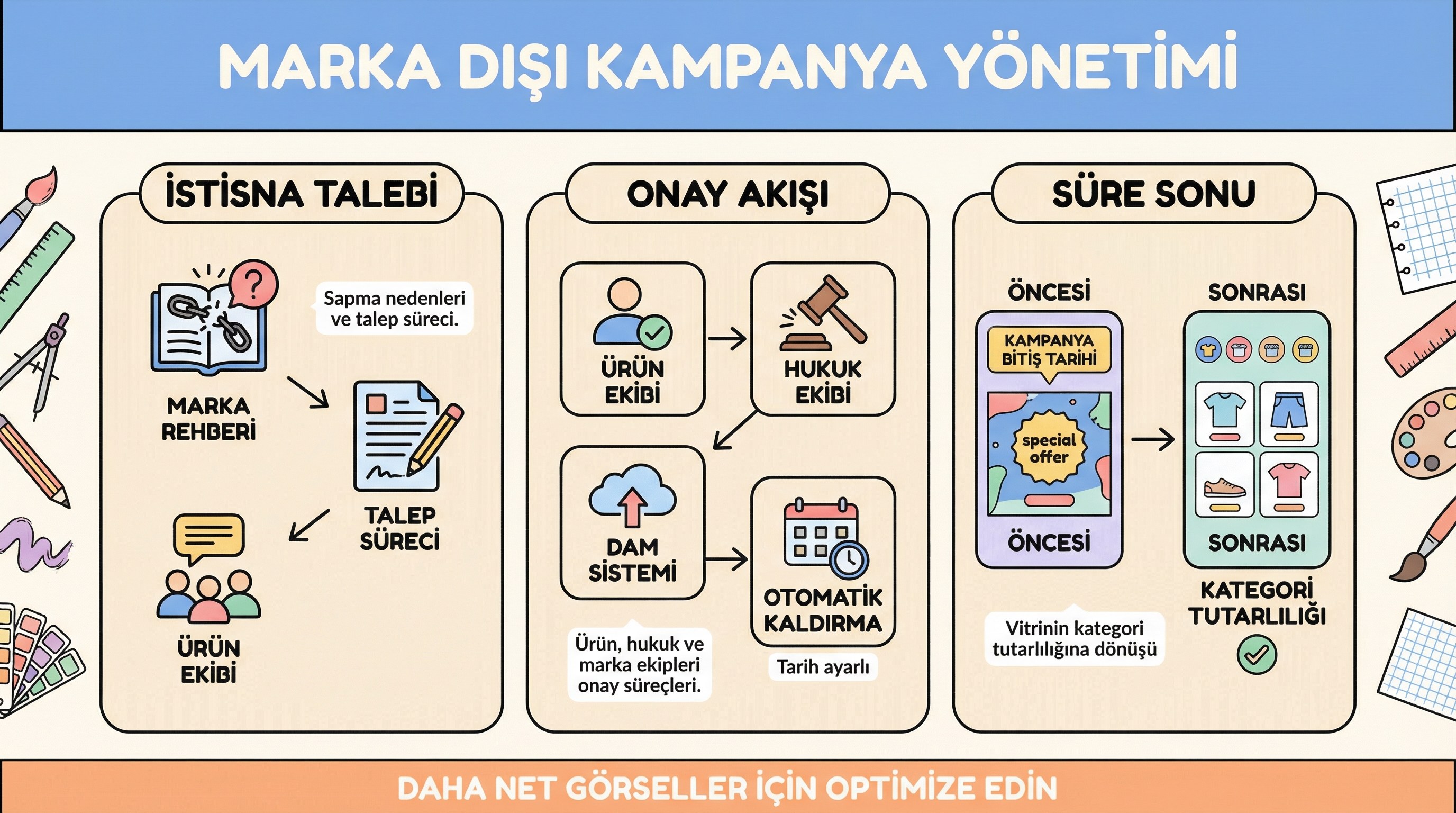 Marka rehberi dışına düşen tekil kampanya görselleri: istisna yönetimi ve onay akışı